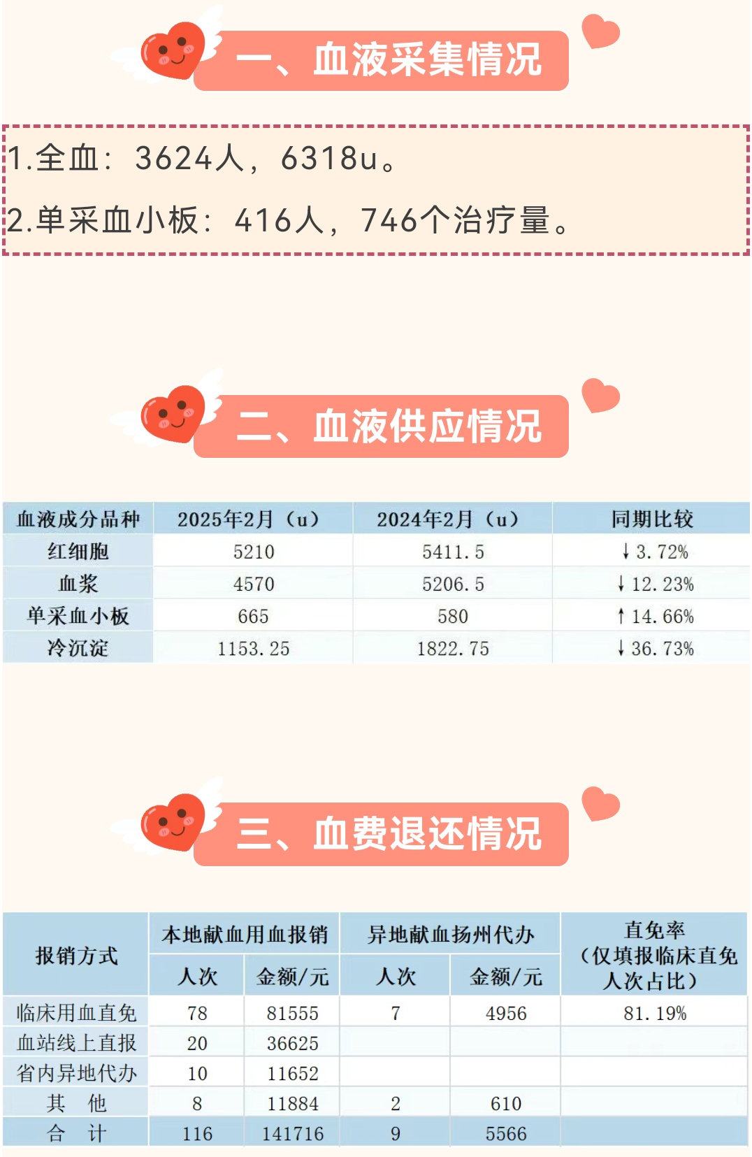 2025年2月扬州市采供血信息公示
